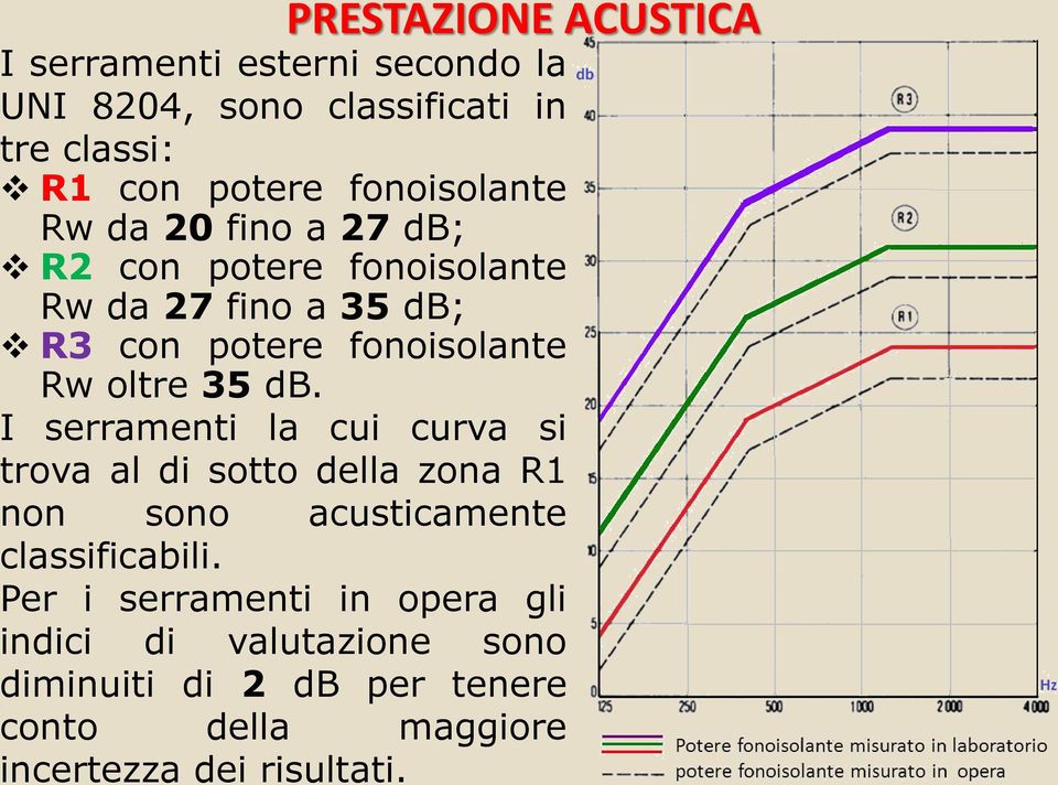 oltre 35 db. I serramenti la cui curva si trova al di sotto della zona R1 non sono acusticamente classificabili.