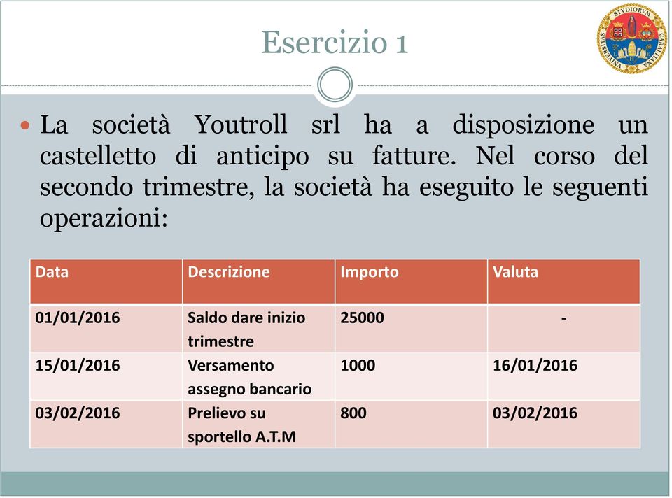 Nel corso del secondo trimestre, la società ha eseguito le seguenti operazioni: Data