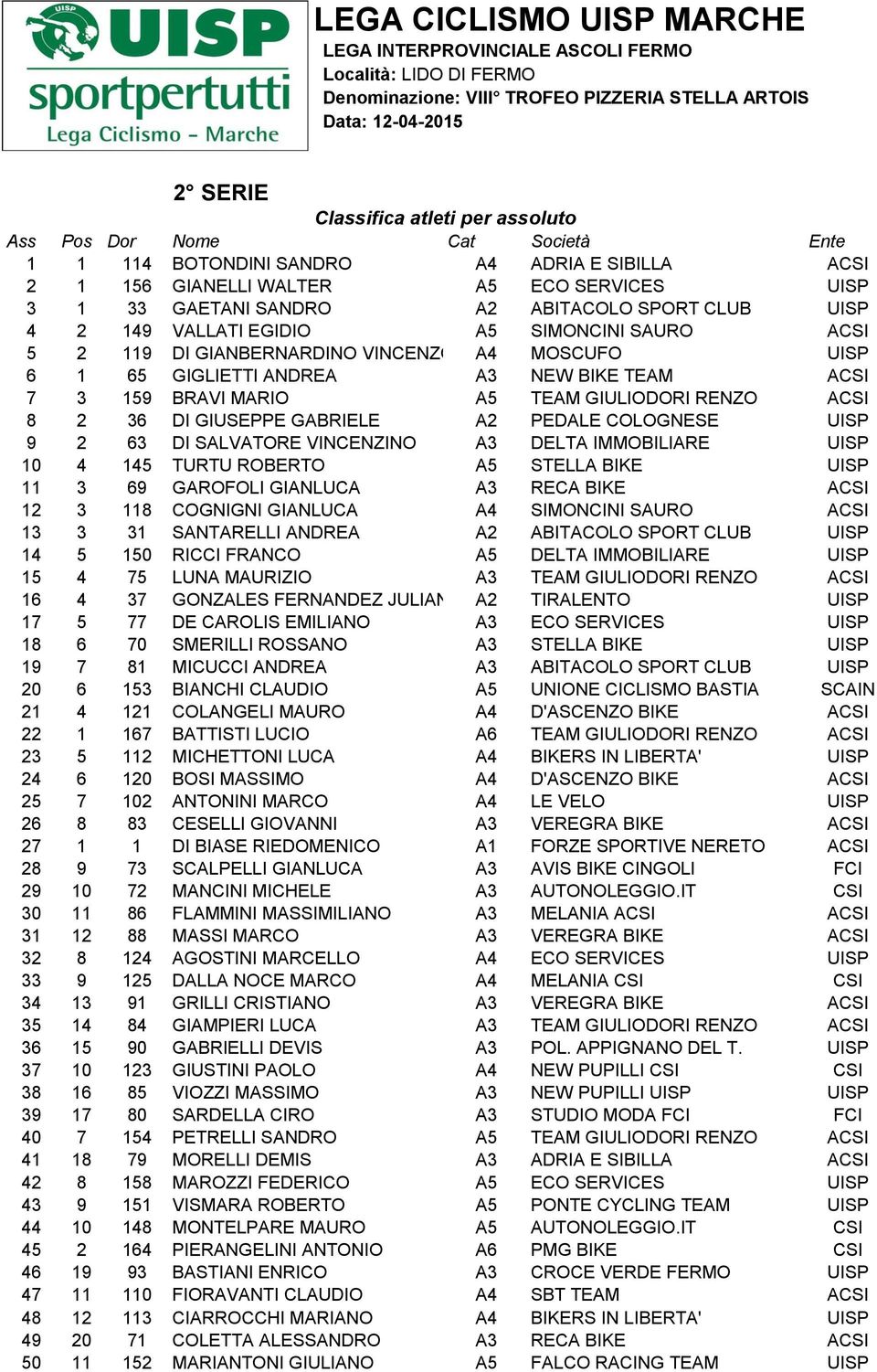 GIULIODORI RENZO ACSI 8 2 36 DI GIUSEPPE GABRIELE A2 PEDALE COLOGNESE UISP 9 2 63 DI SALVATORE VINCENZINO A3 DELTA IMMOBILIARE UISP 10 4 145 TURTU ROBERTO A5 STELLA BIKE UISP 11 3 69 GAROFOLI