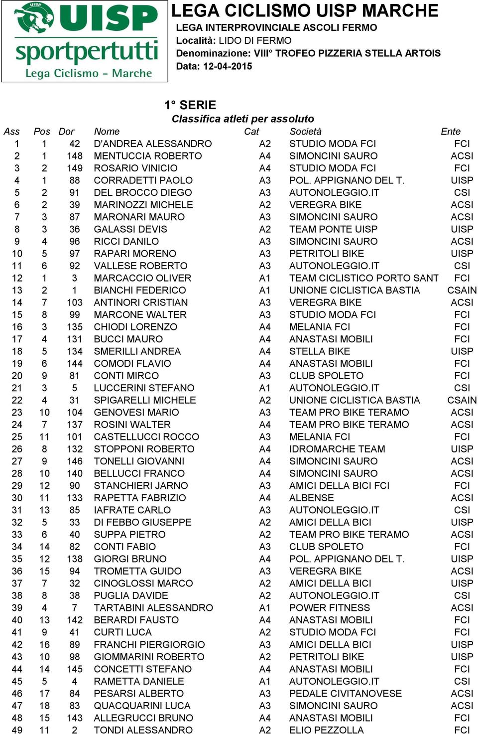 IT CSI 6 2 39 MARINOZZI MICHELE A2 VEREGRA BIKE ACSI 7 3 87 MARONARI MAURO A3 SIMONCINI SAURO ACSI 8 3 36 GALASSI DEVIS A2 TEAM PONTE UISP UISP 9 4 96 RICCI DANILO A3 SIMONCINI SAURO ACSI 10 5 97