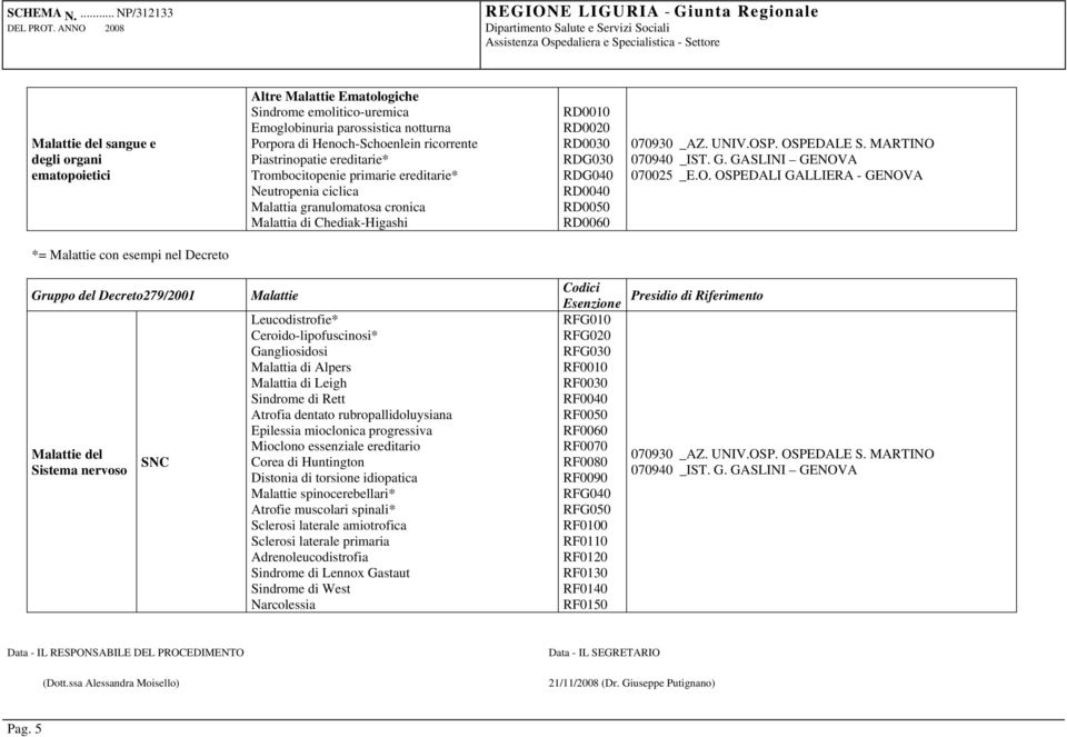 Gruppo del Decreto279/2001 del Sistema nervoso SNC Leucodistrofie* Ceroido-lipofuscinosi* Gangliosidosi Malattia di Alpers Malattia di Leigh Sindrome di Rett Atrofia dentato rubropallidoluysiana