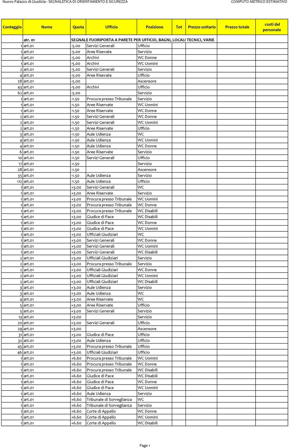 50 Procura presso Tribunale Servizio 1 art.01-1.50 Aree Riservate WC Uomini 1 art.01-1.50 Aree Riservate WC Donne 2 art.01-1.50 Servizi Generali WC Donne 2 art.01-1.50 Servizi Generali WC Uomini 2 art.