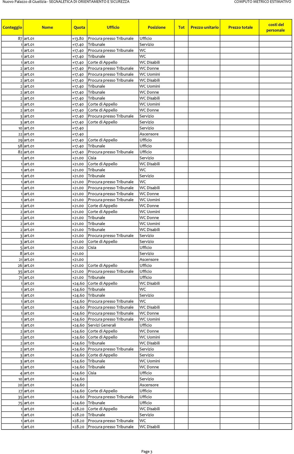 01 +17.40 Tribunale WC Disabili 2 art.01 +17.40 Corte di Appello WC Uomini 2 art.01 +17.40 Corte di Appello WC Donne 3 art.01 +17.40 Procura presso Tribunale Servizio 3 art.01 +17.40 Corte di Appello Servizio 10 art.