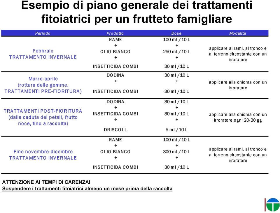 MBI 30 ml / 10 L 30 ml / 10 L applicare alla chioma con un irroratore TRA TTA MENTI PO ST-FIO RITURA (dalla caduta dei petali, frutto noce, fino a raccolta) DO DINA INSETTIC IDA C O MBI DRISC O LL 30