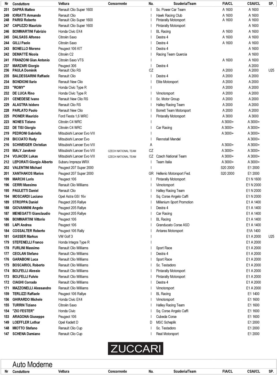 Renault Clio Super 1600 I Pintarally Motorsport A 1600 246 BOMMARTINI Fabrizio Honda Civic EK4 I BL Racing A 1600 A 1600 245 DALSASS Alfonso Citroën Saxo I Destra 4 A 1600 A 1600 244 GILLI Paolo