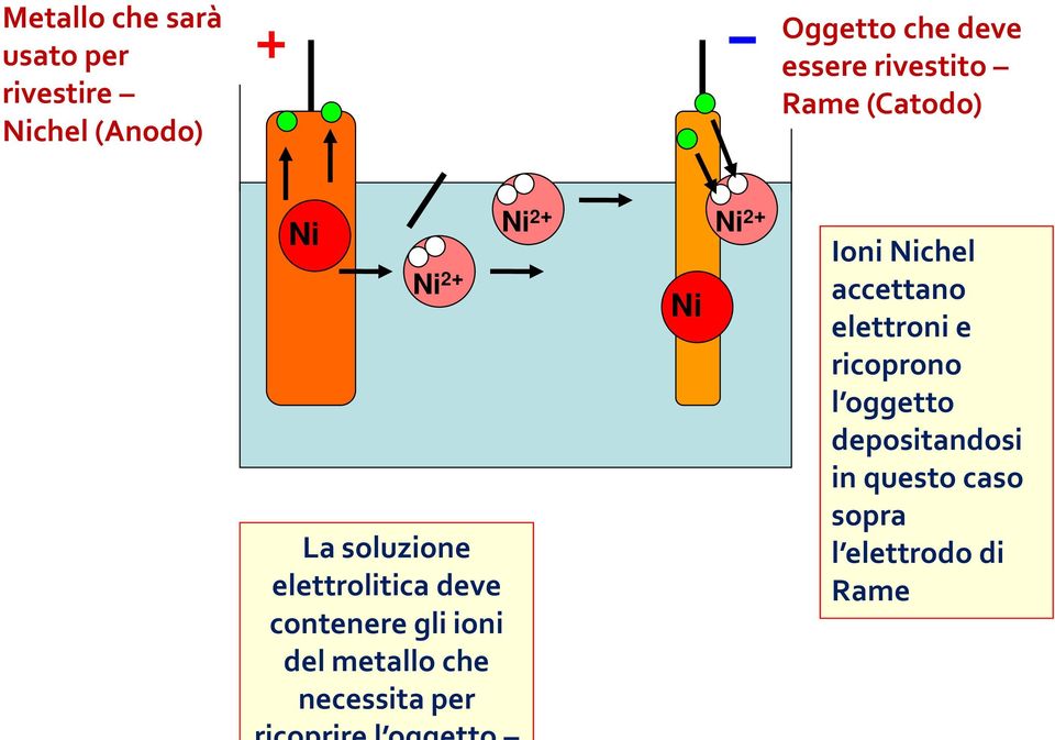 elettrolitica deve contenere gli ioni del metallo che necessita per Ni