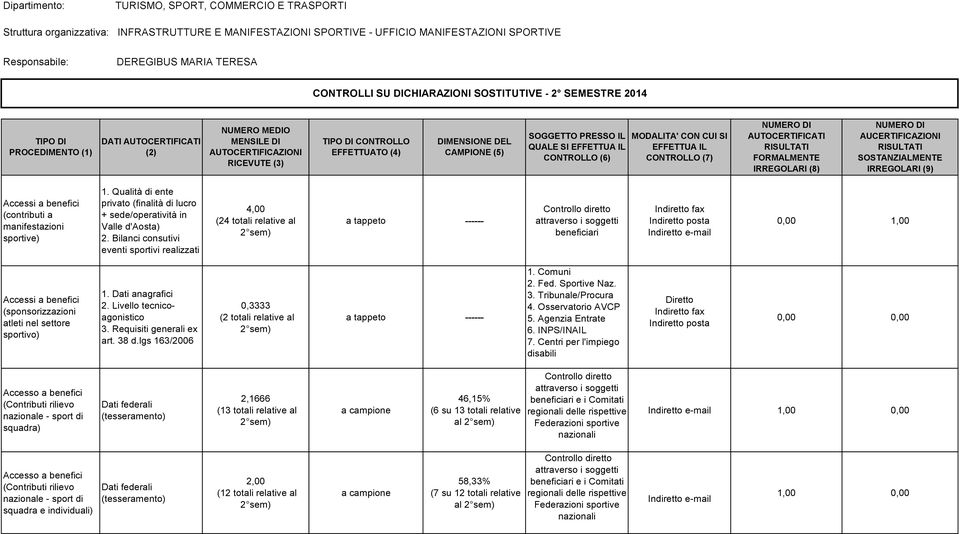 IL QUALE SI (6) MODALITA' CON CUI SI (7) AUTOCERTIFICATI IRREGOLARI (8) AUCERTIFICAZIONI SOSTANZIALMENTE IRREGOLARI (9) (contributi a manifestazioni sportive) 1.