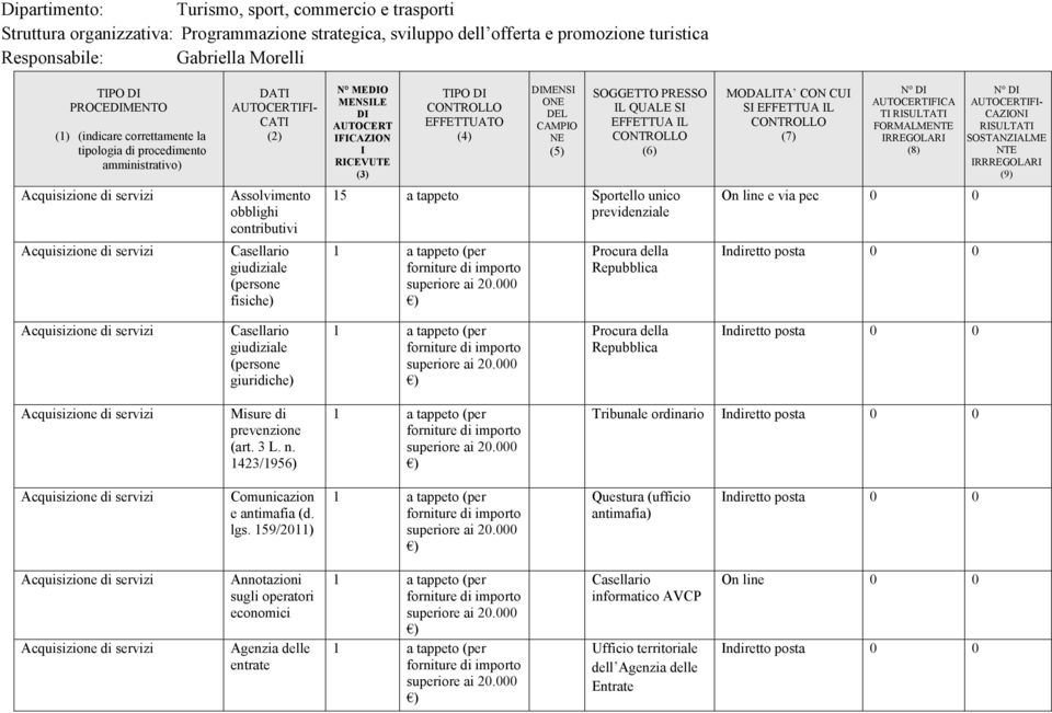 QUALE SI (6) MODALITA CON CUI SI (7) AUTOCERTIFICA TI IRREGOLARI (8) CAZIONI SOSTANZIALME NTE IRRREGOLARI (9) giudiziale (persone fisiche) 15 a tappeto Sportello unico Procura della giudiziale