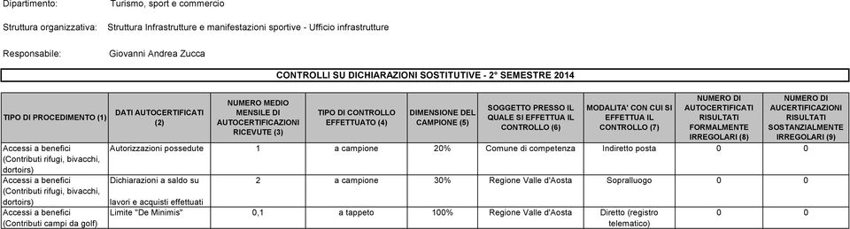 MODALITA' CON CUI SI AUTOCERTIFICATI AUCERTIFICAZIONI DATI AUTOCERTIFICATI MENSILE DI DIMENSIONE DEL QUALE SI AUTOCERTIFICAZIONI EFFETTUATO (4) CAMPIONE (5) (6) (7) SOSTANZIALMENTE RICEVUTE (3)