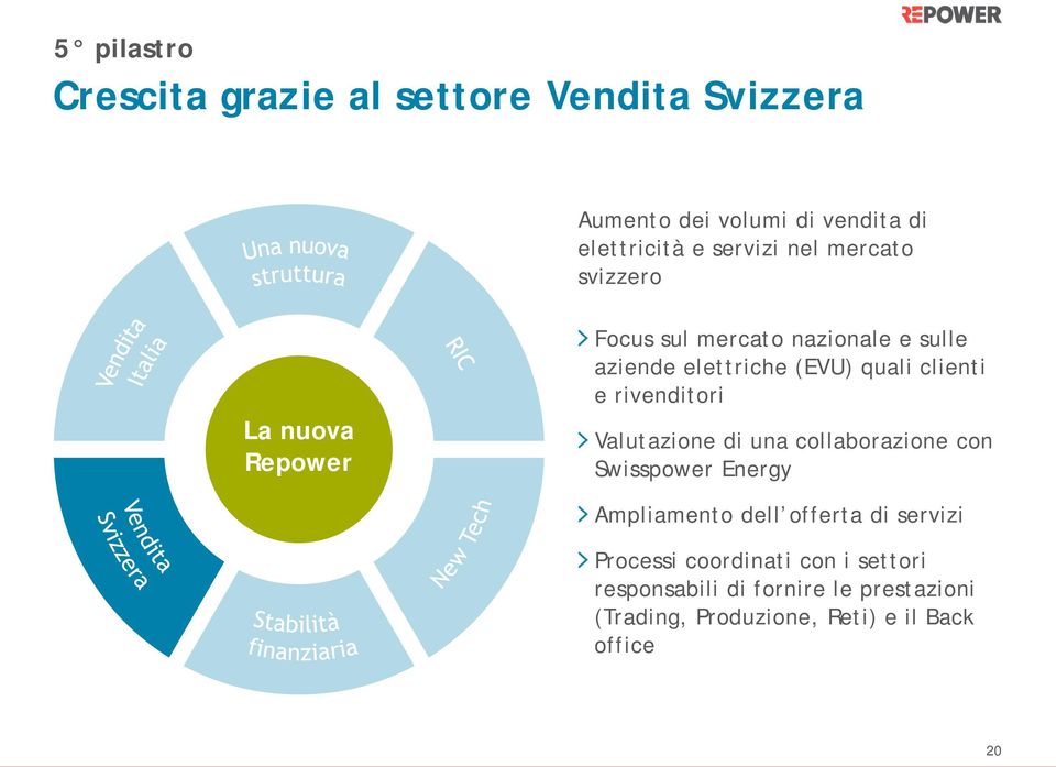 e rivenditori Valutazione di una collaborazione con Swisspower Energy Ampliamento dell offerta di servizi