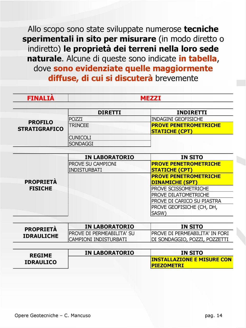 DIRETTI INDIRETTI INDAGINI GEOFISICHE PROVE PENETROMETRICHE STATICHE (CPT) PROPRIETÀ FISICHE PROPRIETÀ IDRAULICHE REGIME IDRAULICO IN LABORATORIO PROVE SU CAMPIONI INDISTURBATI IN LABORATORIO PROVE