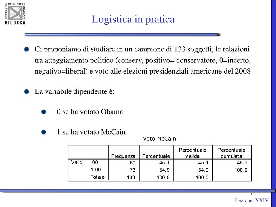 del 2008 La variabile dipendente è: 0 se ha votato Obama 1 se ha votato McCain Voto votobush McCain Validi.00 1.