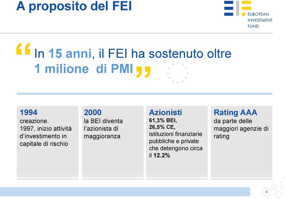 1997, inizio attività d investimento in capitale di rischio 2000 la BEI diventa l