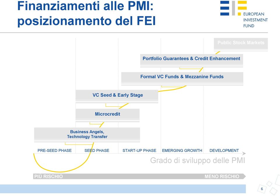 Stage Microcredit Business Angels, Technology Transfer PRE-SEED PHASE SEED PHASE