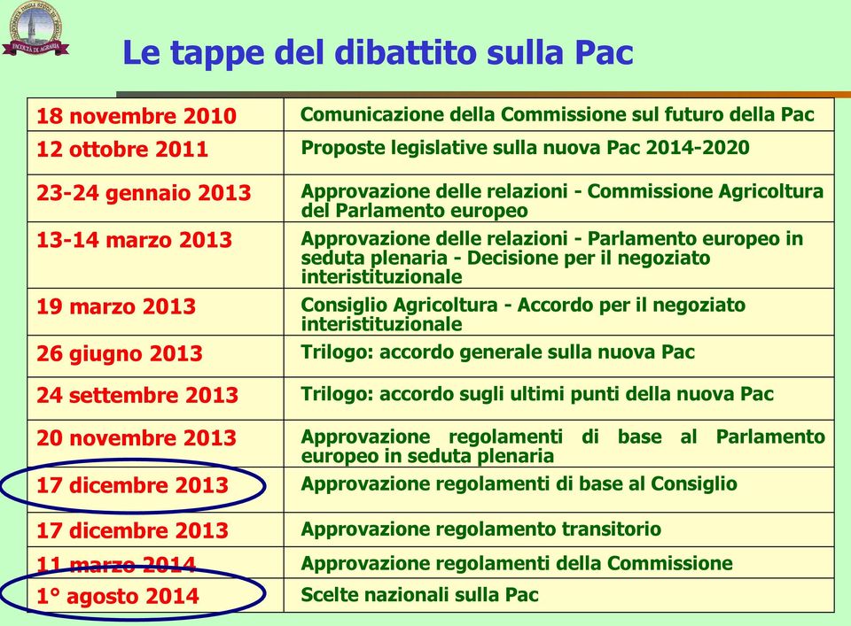 Consiglio Agricoltura - Accordo per il negoziato interistituzionale Trilogo: accordo generale sulla nuova Pac 24 settembre 2013 Trilogo: accordo sugli ultimi punti della nuova Pac 20 novembre 2013 17