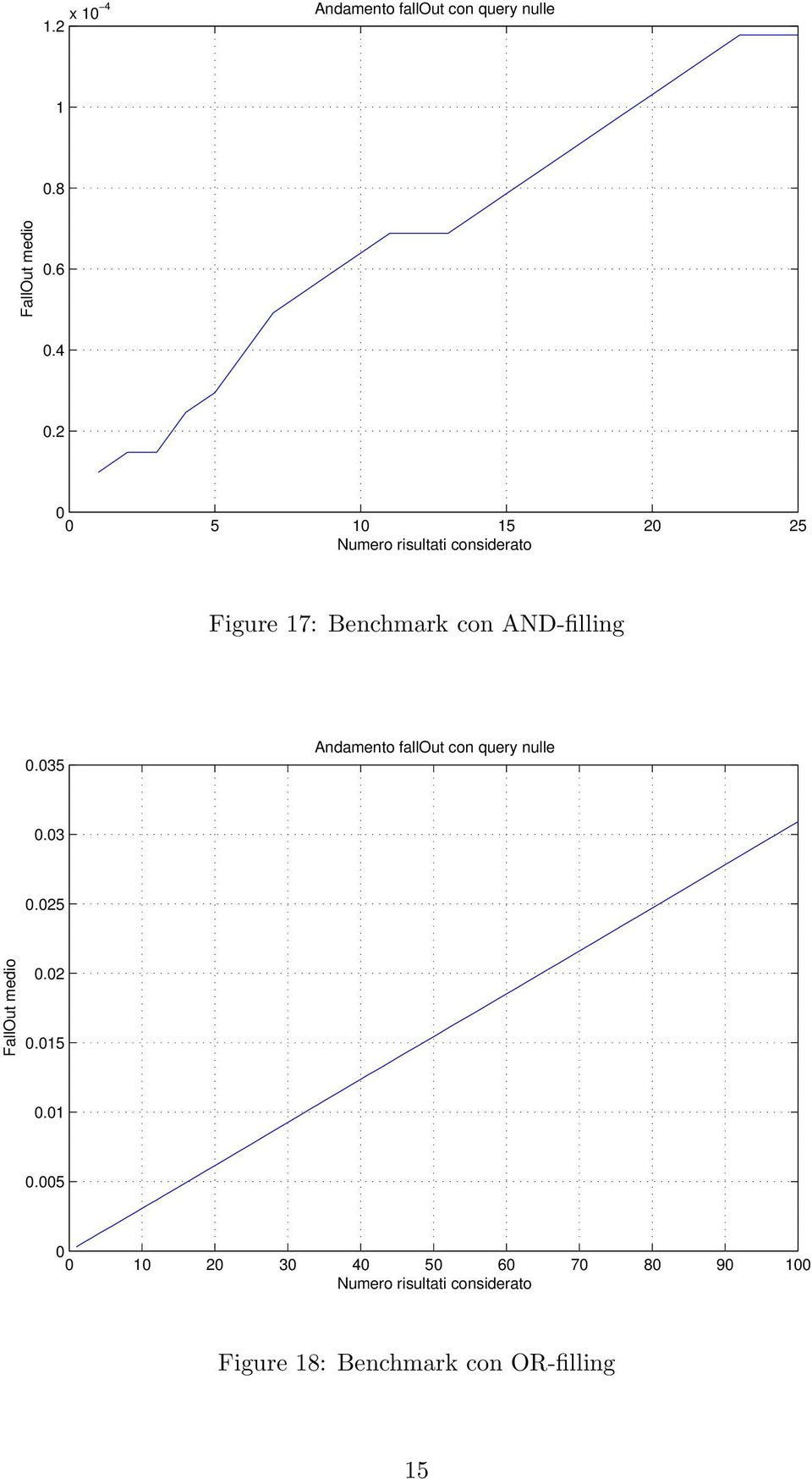 2 5 5 2 25 Figure 7: Benchmark con AND-filling.