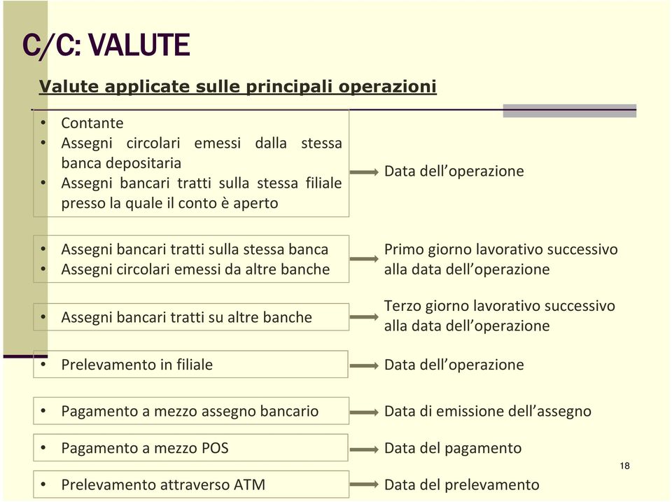 Prelevamento in filiale Pagamento a mezzo assegno bancario Data dell operazione Primo giorno lavorativo successivo alla data dell operazione Terzo giorno lavorativo