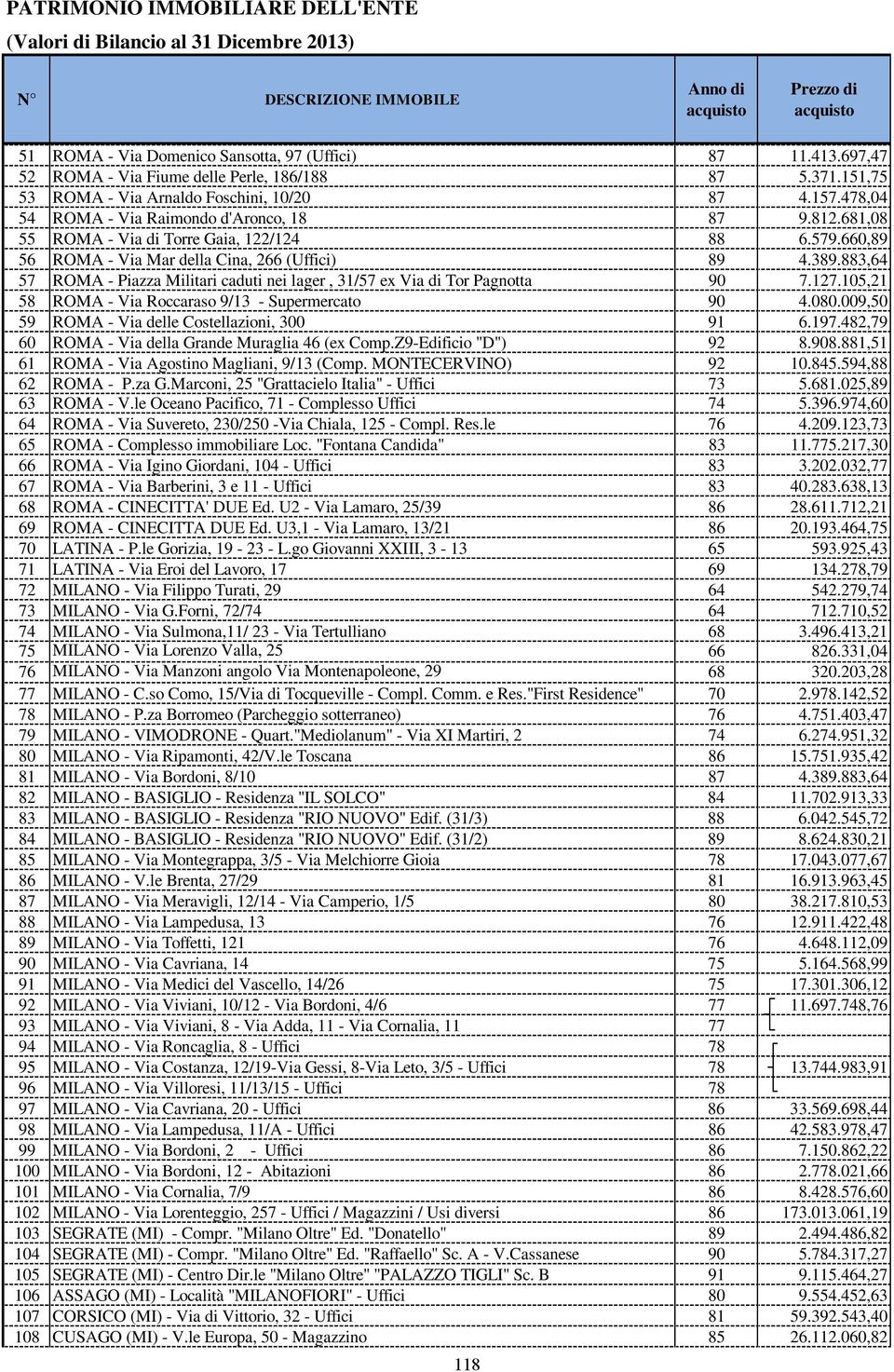 681,08 55 ROMA - Via di Torre Gaia, 122/124 88 6.579.660,89 56 ROMA - Via Mar della Cina, 266 (Uffici) 89 4.389.883,64 57 ROMA - Piazza Militari caduti nei lager, 31/57 ex Via di Tor Pagnotta 90 7.