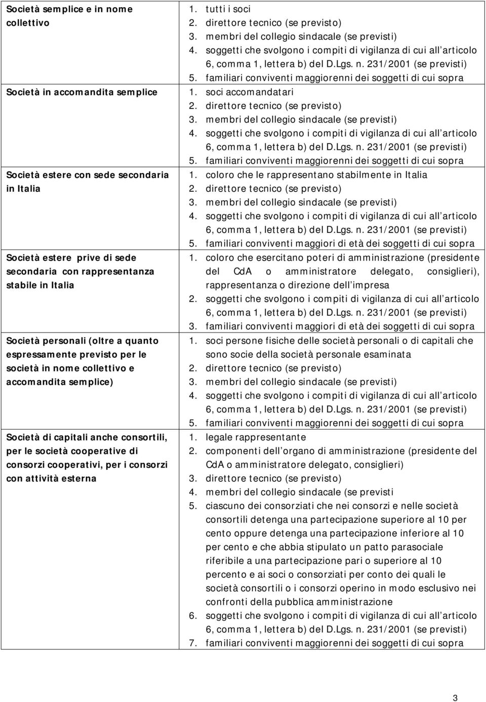 per i consorzi con attività esterna 1. tutti i soci 5. familiari conviventi maggiorenni dei soggetti di cui sopra 1. soci accomandatari 5. familiari conviventi maggiorenni dei soggetti di cui sopra 1. coloro che le rappresentano stabilmente in Italia 5.