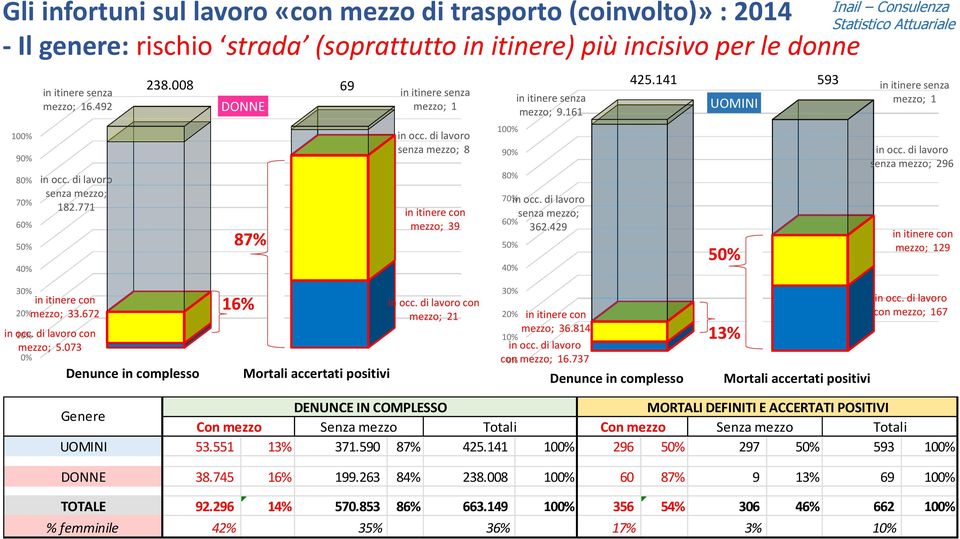 di lavoro senza mezzo; 8 in itinere con mezzo; 39 100% 90% 80% 70% 60% 50% 40% in itinere senza mezzo; 9.161 in occ. di lavoro senza mezzo; 362.429 425.