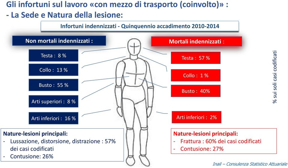 Busto : 55 % Arti superiori : 8 % Arti inferiori : 16 % Nature-lesioni principali: - Lussazione, distorsione, distrazione : 57% dei casi