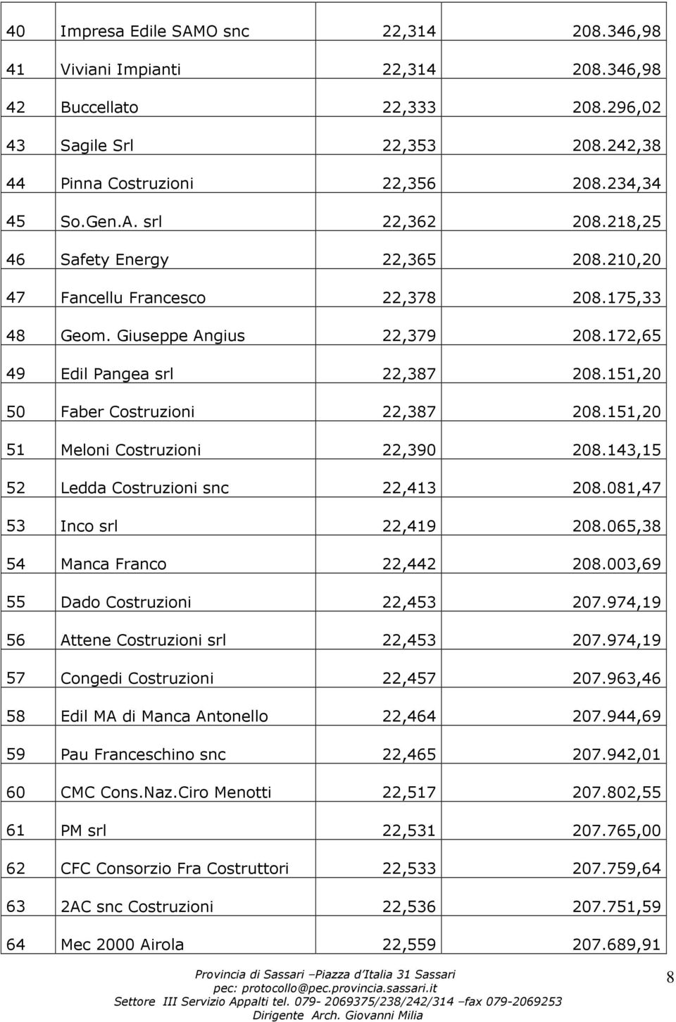 151,20 51 Meloni Costruzioni 22,390 208.143,15 52 Ledda Costruzioni snc 22,413 208.081,47 53 Inco srl 22,419 208.065,38 54 Manca Franco 22,442 208.003,69 55 Dado Costruzioni 22,453 207.