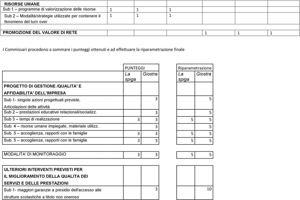 spiga Sub 1- singole azioni progettuali previste, 3 5 Articolazioni delle attività Sub 2 prestazioni educative relazionali/socializz. 3 5 Sub 3 tempi di realizzazione 3 3 5 5 Sub.