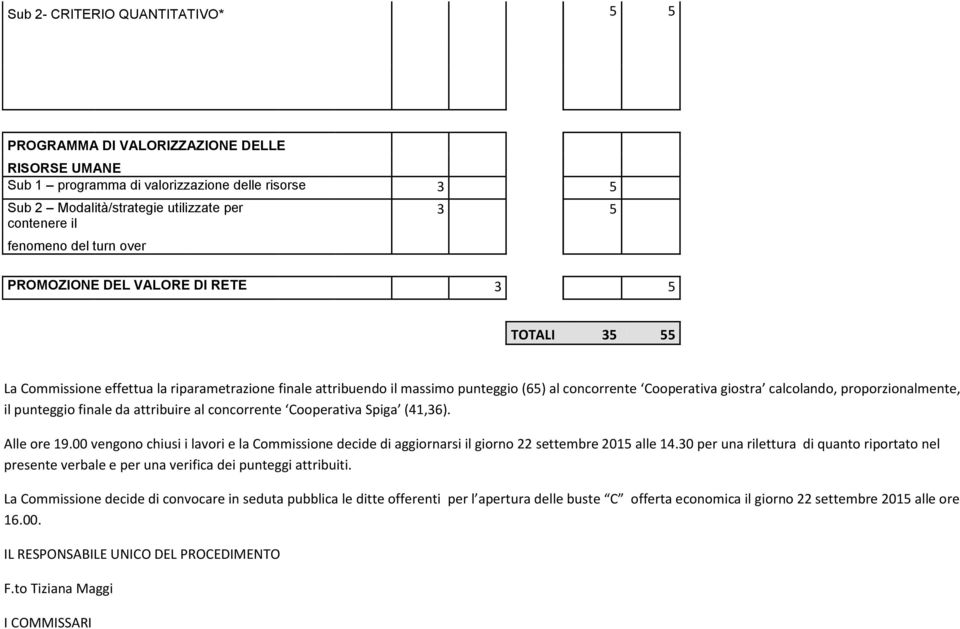 proporzionalmente, il punteggio finale da attribuire al concorrente Cooperativa Spiga (41,36). Alle ore 19.