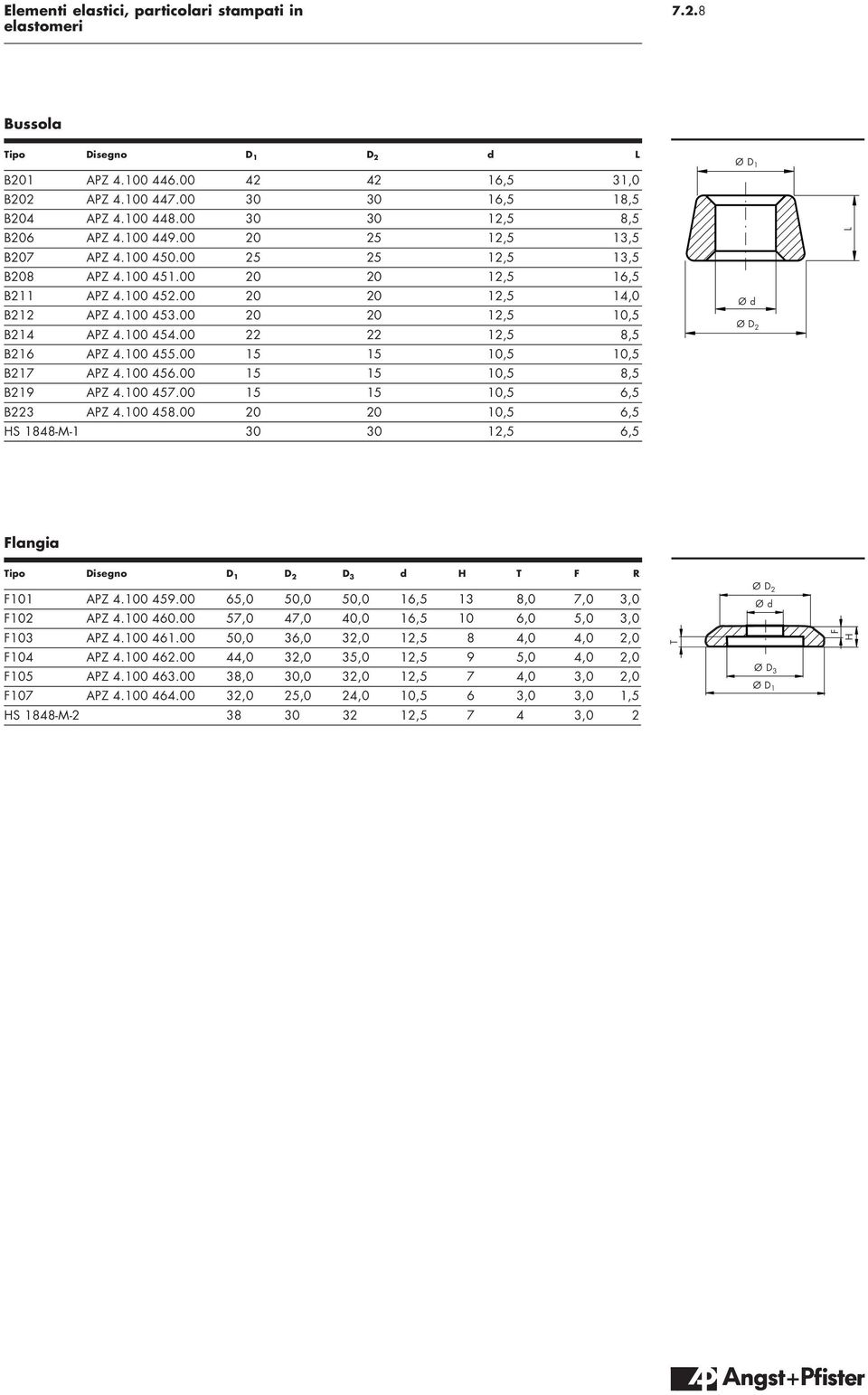 00 5 5 0,5 6,5 B3 APZ 4.00 458.00 0 0 0,5 6,5 S 848-M- 30 30,5 6,5 Ø D Ø d Ø D L Flangia Tipo Disegno D D D 3 d T F R F0 APZ 4.00 459.00 65,0 50,0 50,0 6,5 3 8,0 7,0 3,0 F0 APZ 4.00 460.