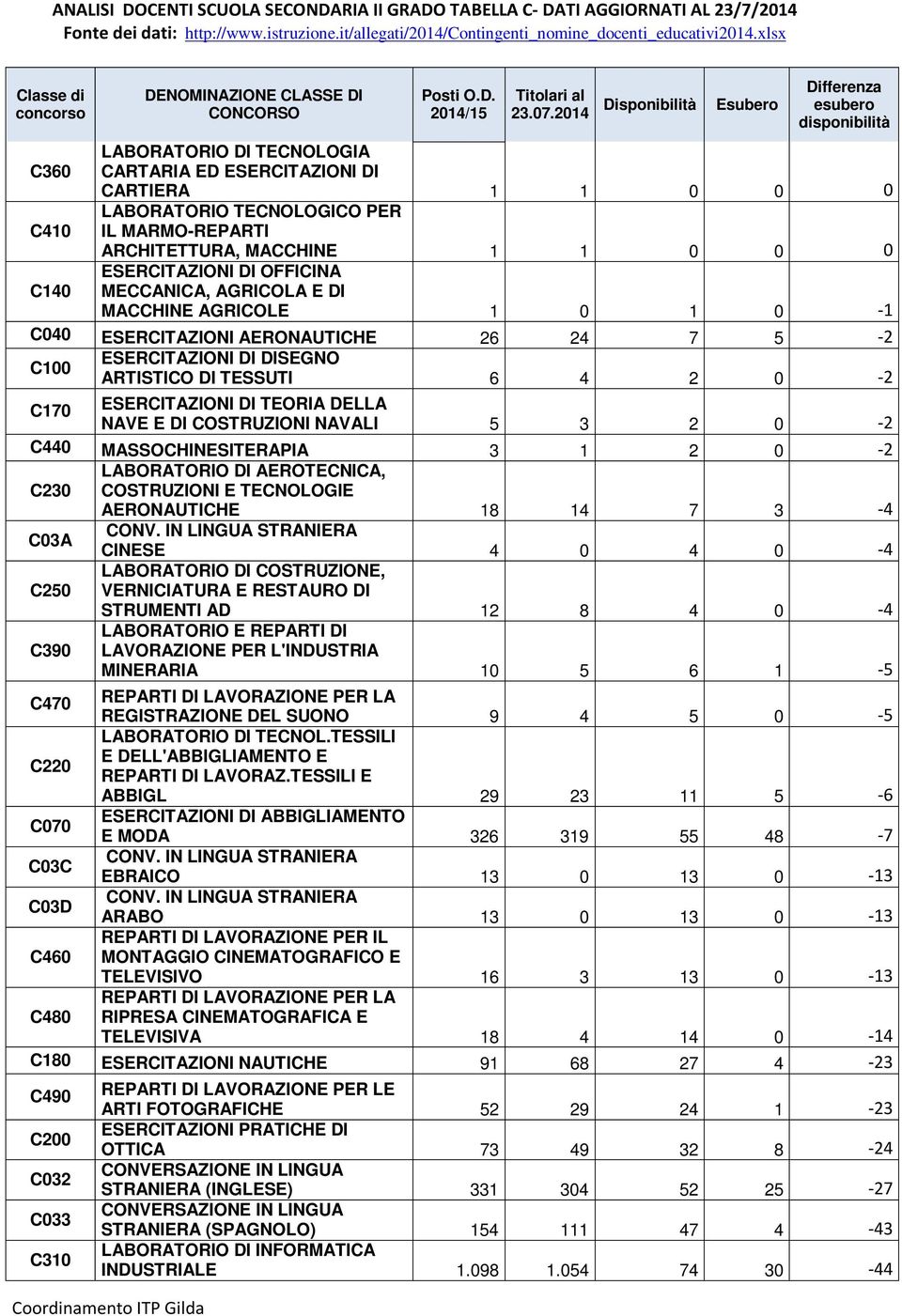 2014 Disponibilità Esubero Differenza esubero disponibilità LABORATORIO DI TECNOLOGIA C360 CARTARIA ED ESERCITAZIONI DI CARTIERA 1 1 0 0 0 LABORATORIO TECNOLOGICO PER C410 IL MARMO-REPARTI