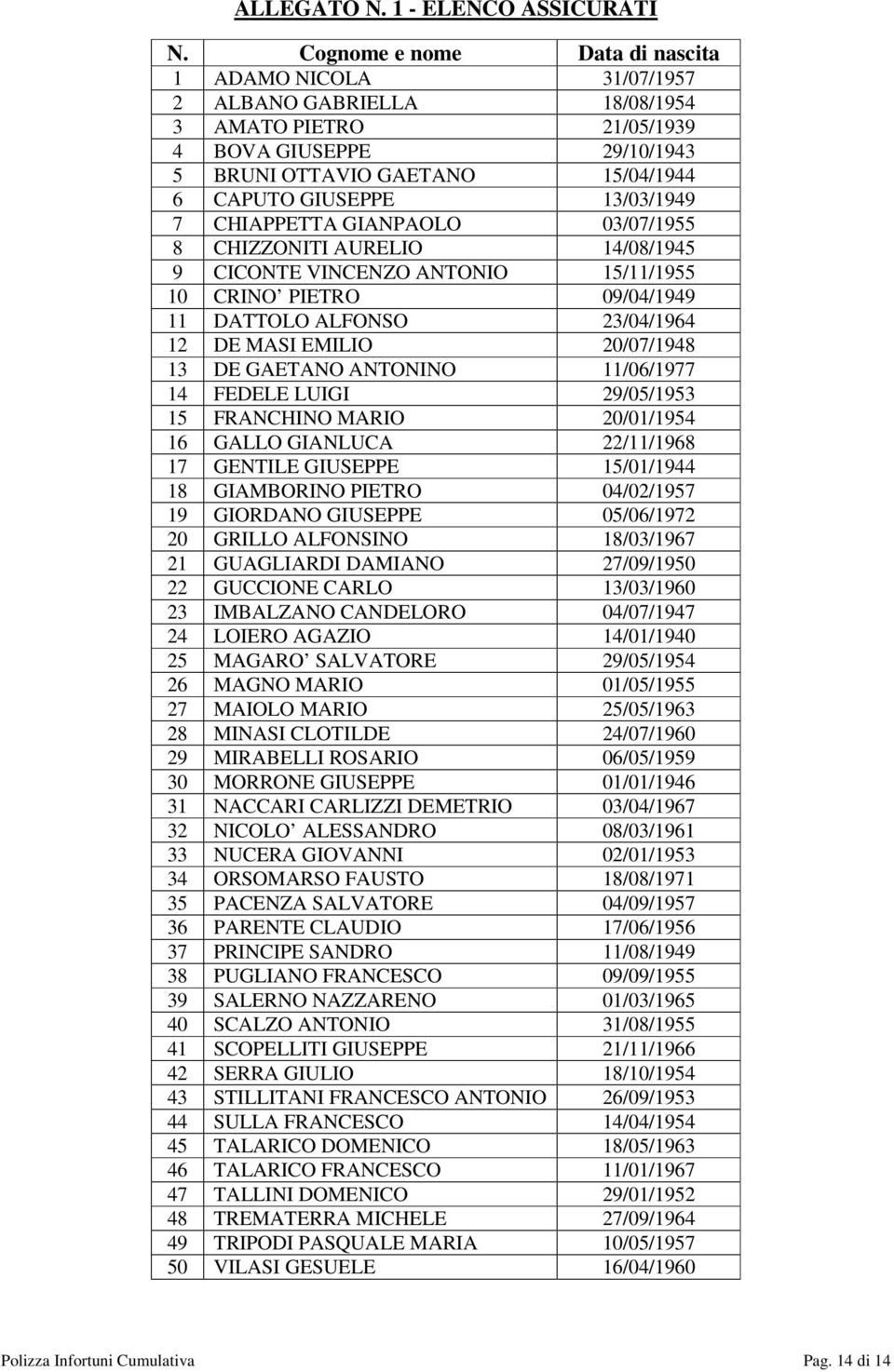 13/03/1949 7 CHIAPPETTA GIANPAOLO 03/07/1955 8 CHIZZONITI AURELIO 14/08/1945 9 CICONTE VINCENZO ANTONIO 15/11/1955 10 CRINO PIETRO 09/04/1949 11 DATTOLO ALFONSO 23/04/1964 12 DE MASI EMILIO