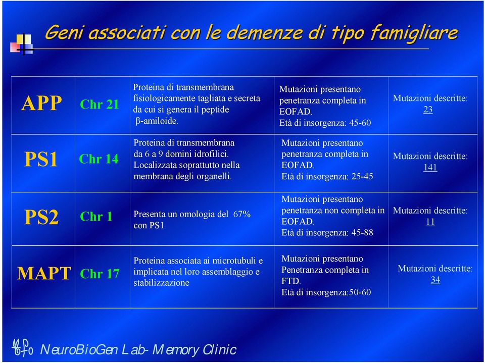 Localizzata soprattutto nella membrana degli organelli. Mutazioni presentano penetranza completa in EOFAD.