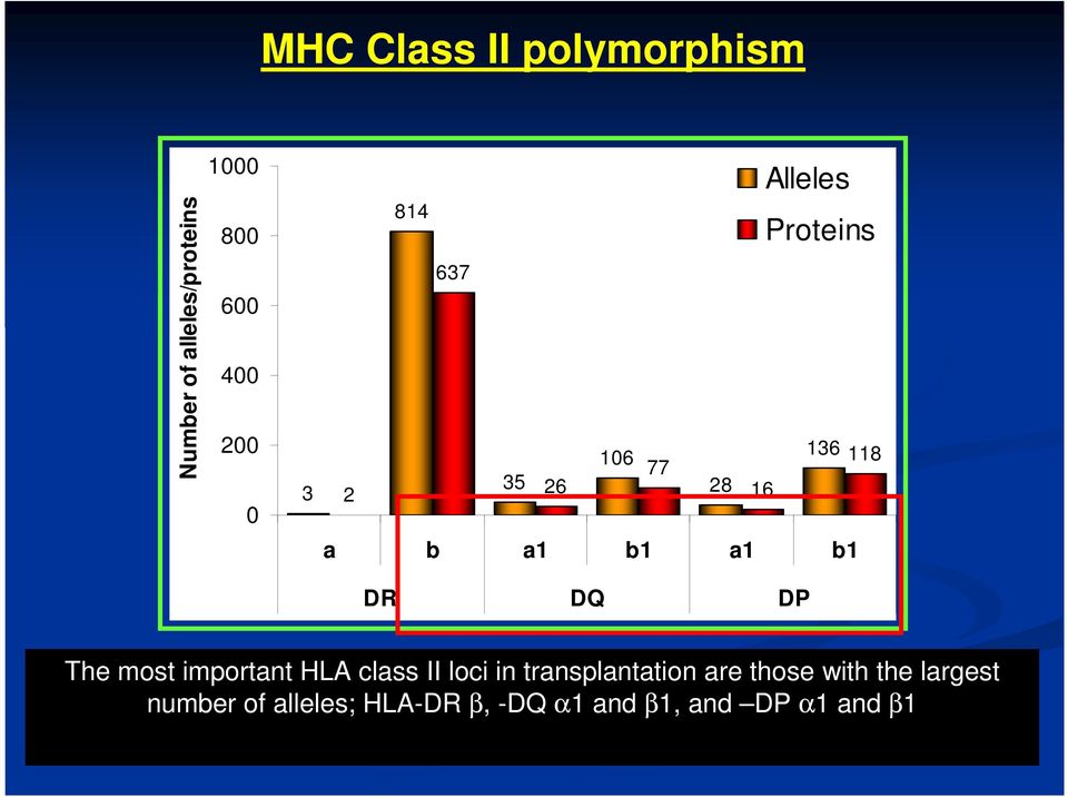 DR DQ DP The most important HLA class II loci in transplantation are those