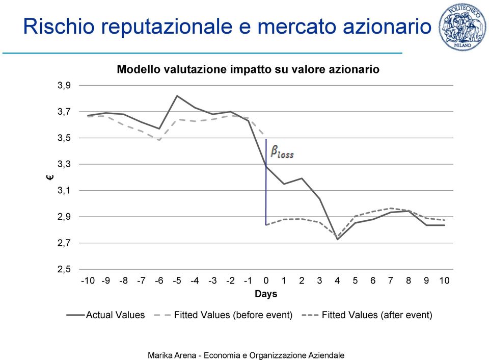 0 1 2 3 4 5 6 7 8 9 10 Days Actual Values Fitted Values (before event)