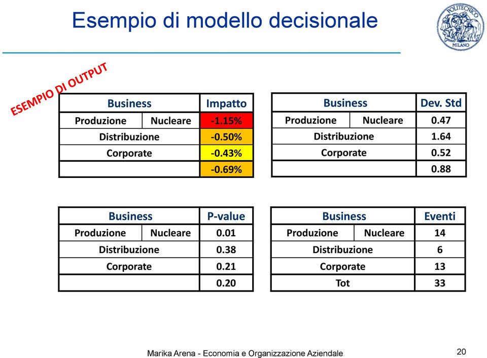 52 0.88 Business P value Produzione Nucleare 0.01 Distribuzione 0.38 Corporate 0.21 0.