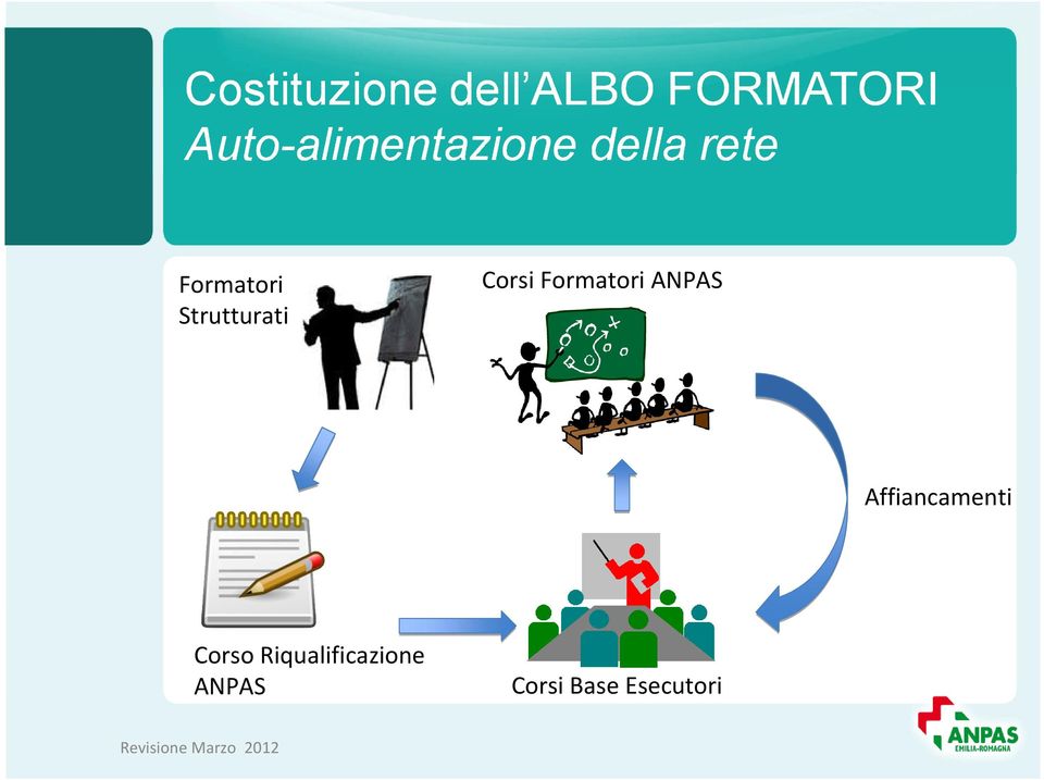 Affiancamenti Corso