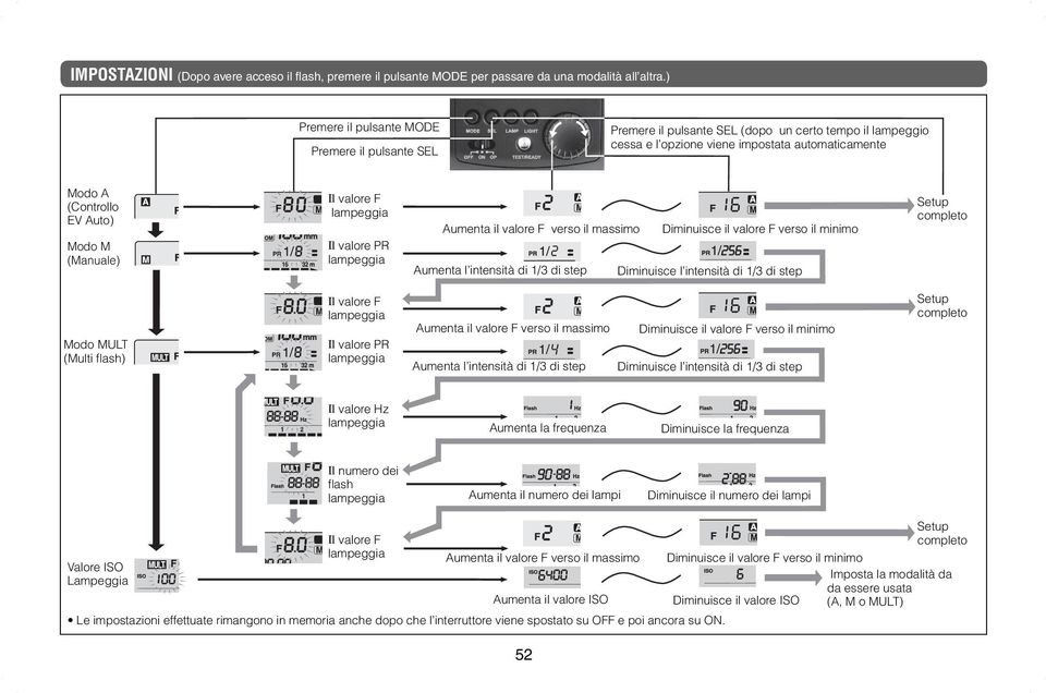 (Manuale) Il valore F Il valore PR Aumenta il valore F verso il massimo Diminuisce il valore F verso il minimo Aumenta l intensità di 1/3 di step Diminuisce l intensità di 1/3 di step Setup completo