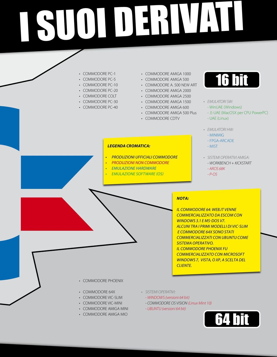 E-UAE (MacOSX per CPU PowerPC) - UAE (Linux) LEGENDA CROMATICA: PRODUZIONI UFFICIALI COMMODORE PRODUZIONI NON COMMODORE EMULAZIONE HARDWARE EMULAZIONE SOFTWARE (OS) EMULATORI HW: - MINIMIG -
