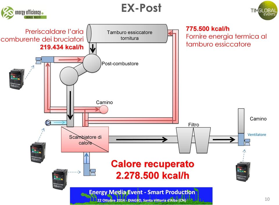 500 kcal/h Fornire energia termica al tamburo essiccatore