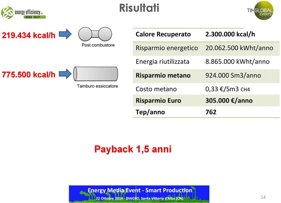 500 kcal/h Energia riutilizzata Risparmio metano 8.865.000 kwht/anno 924.