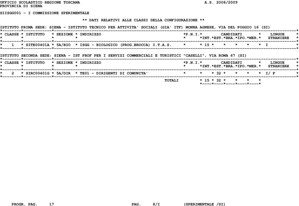 PRIMA SEDE: SIENA - ISTITUTO TECNICO PER ATTIVITA' SOCIALI (GIA' ITF) MONNA AGNESE, VIA DEL POGGIO 16 (SI) * 1 * SITE00401A * 5A/BIO * ISGG - BIOLOGICO (PROG.