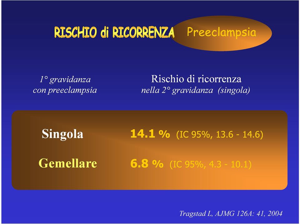 Gemellare 14.1 % (IC 95%, 13.6 6.