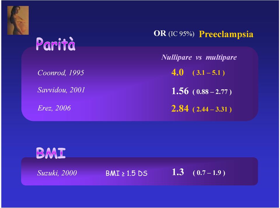 1 ) Savvidou, 2001 ( 0.88 Erez, 2006 2.84 ( 2.44 ( 0.