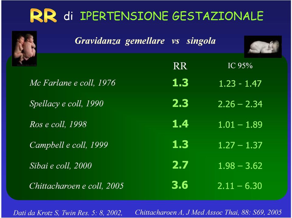 47 Spellacy e coll, 1990 Ros e coll, 1998 Campbell e coll, 1999 Sibai e coll, 2000 2.3 2.3 2.26 2.