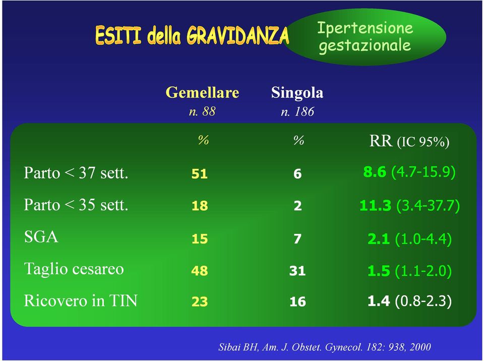 9) Parto < 35 sett. 18 2 11.3 (3.4-37.7) 37.7) SGA 15 7 2.1 (1.0-4.