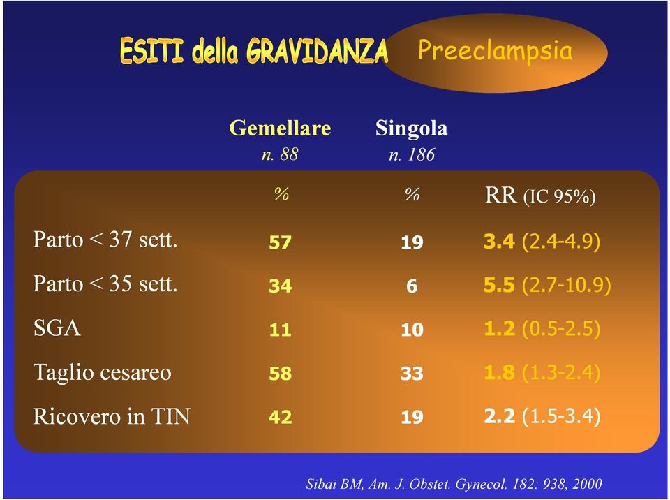 9) Parto < 35 sett. 34 6 5.5 (2.7-10.9) SGA 11 10 1.2 (0.5-2.