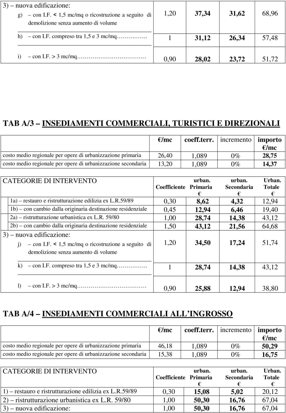 INTERVENTO urban. urban. Urban. Coefficiente Primaria econdaria Totale 1a) restauro e ristrutturazione edilizia ex L.R.59/89 0,30 8,62 4,32 12,94 1b) con cambio dalla originaria destinazione residenziale 0,45 12,94 6,46 19,40 2a) ristrutturazione urbanistica ex L.