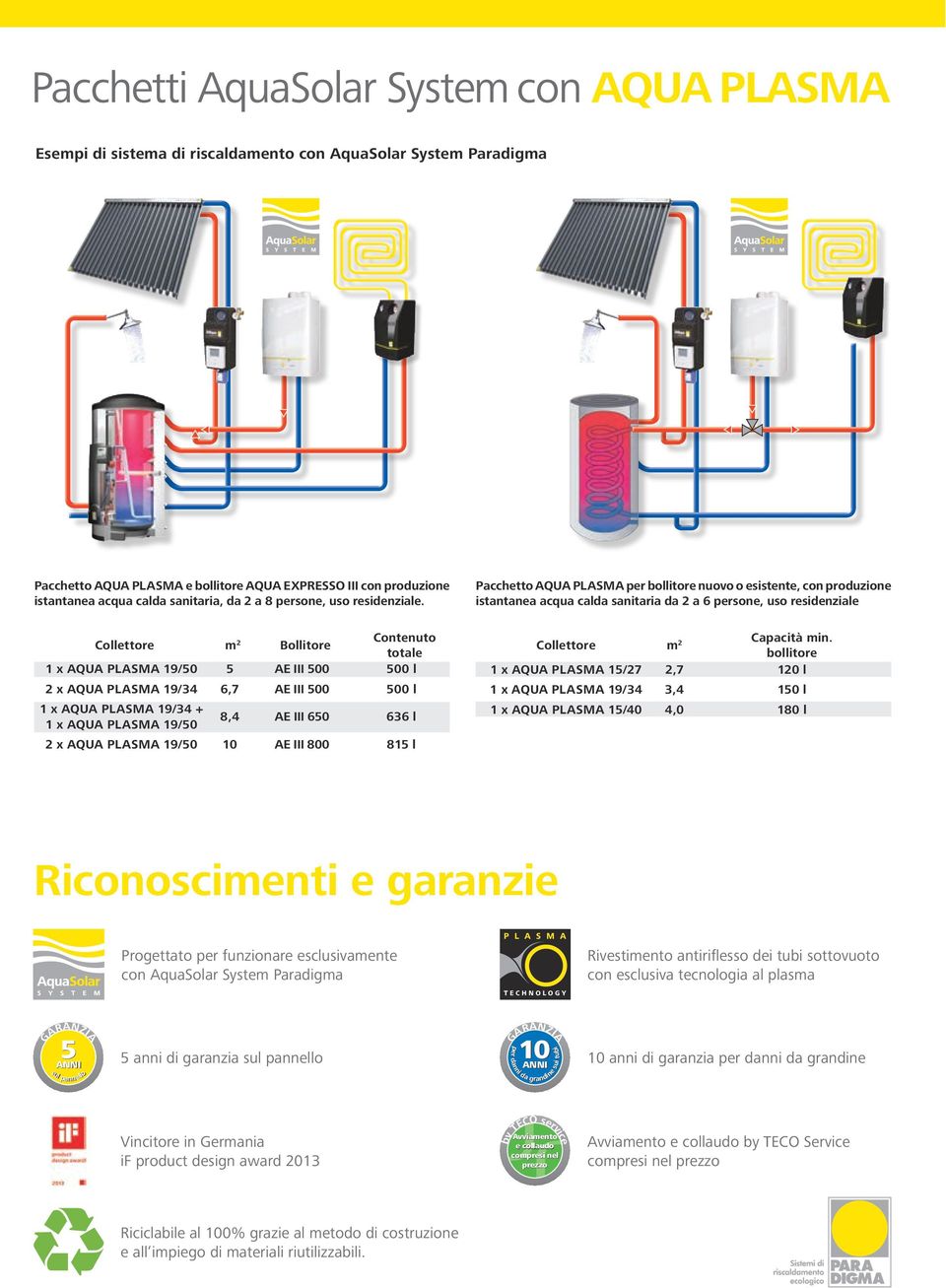 Collettore m 2 Bollitore Contenuto totale 1 x AQUA PLASMA 19/50 5 AE III 500 500 l 2 x AQUA PLASMA 19/34 6,7 AE III 500 500 l 1 x AQUA PLASMA 19/34 + 1 x AQUA PLASMA 19/50 8,4 AE III 650 636 l 2 x