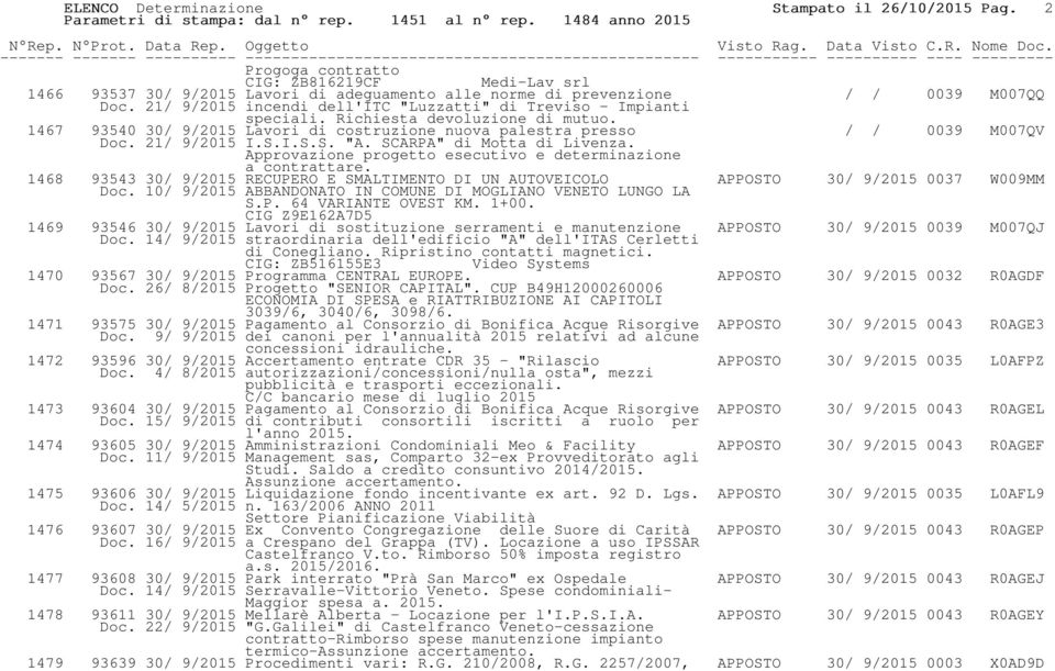 adeguamento alle norme di prevenzione / / 0039 M007QQ Doc. 21/ 9/2015 incendi dell'itc "Luzzatti" di Treviso - Impianti speciali. Richiesta devoluzione di mutuo.