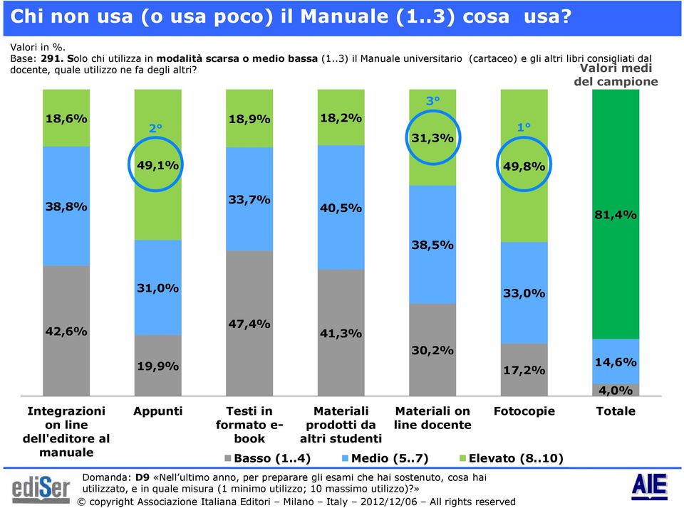 18,6% 2 18,9% 18,2% 3 31,3% 1 Valori medi del campione 49,1% 49,8% 38,8% 33,7% 40,5% 81,4% 38,5% 31,0% 33,0% 42,6% Integrazioni on line dell'editore al manuale 19,9% Appunti 47,4% Testi in formato e-